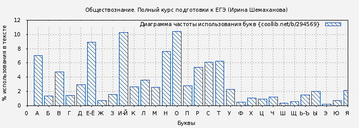 Диаграма использования букв книги № 294569: Обществознание. Полный курс подготовки к ЕГЭ (Ирина Шемаханова)