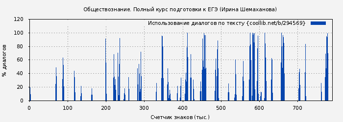 Использование диалогов по тексту книги № 294569: Обществознание. Полный курс подготовки к ЕГЭ (Ирина Шемаханова)