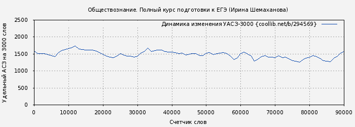 Удельный АСЗ-3000 книги № 294569: Обществознание. Полный курс подготовки к ЕГЭ (Ирина Шемаханова)