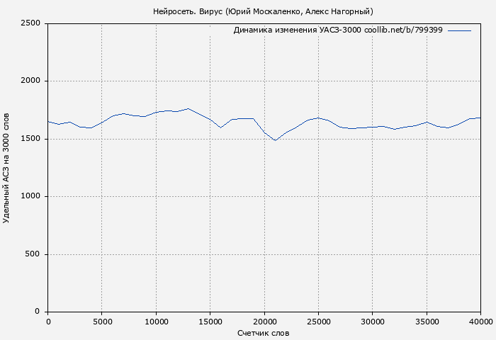 Удельный АСЗ-3000 книги № 799399: Нейросеть. Вирус (Юрий Москаленко)