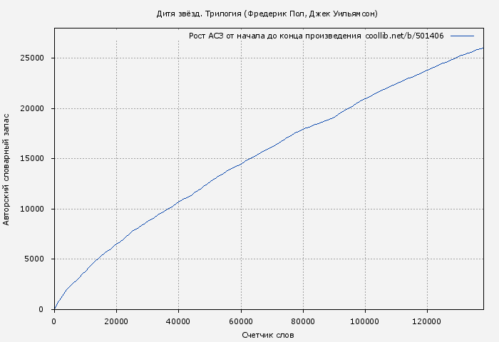 Рост АСЗ книги № 501406: Дитя звёзд. Трилогия (Фредерик Пол)