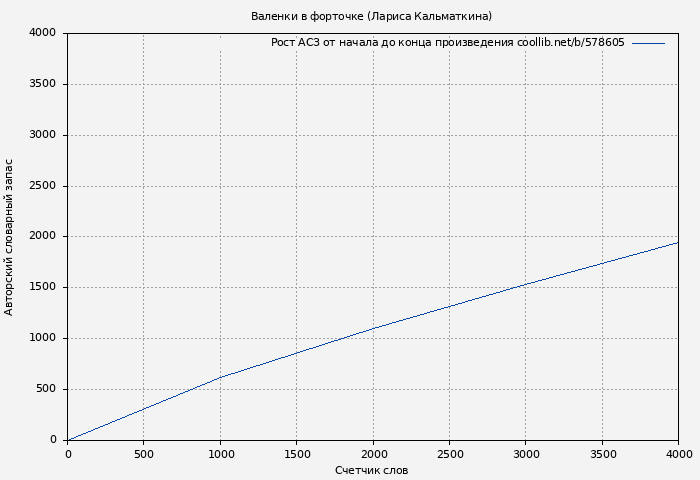 Рост АСЗ книги № 578605: Валенки в форточке (Лариса Кальматкина)