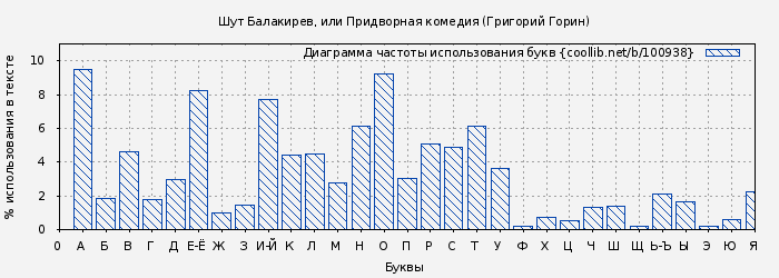 Диаграма использования букв книги № 100938: Шут Балакирев, или Придворная комедия (Григорий Горин)