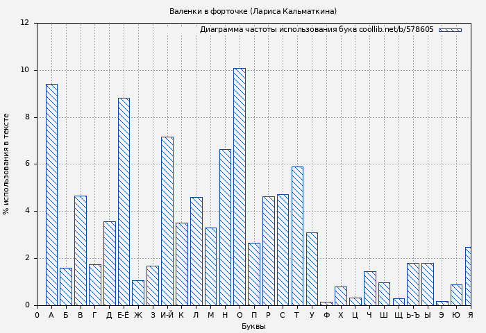 Диаграма использования букв книги № 578605: Валенки в форточке (Лариса Кальматкина)