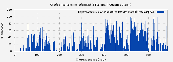 Использование диалогов по тексту книги № 9371: Особое назначение (Е Панова)