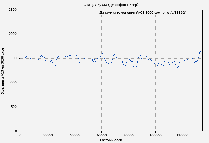 Удельный АСЗ-3000 книги № 585924: Спящая кукла (Джеффри Дивер)