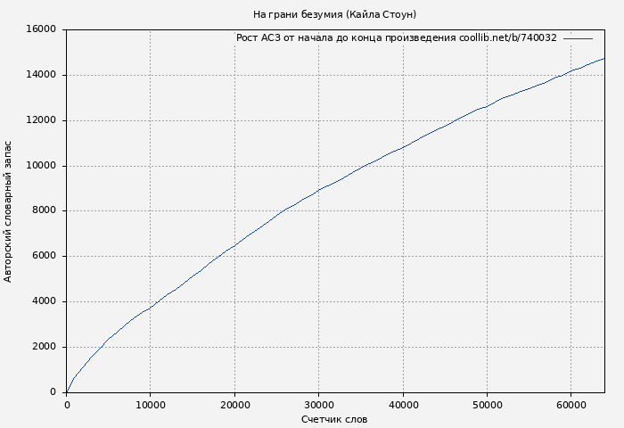 Рост АСЗ книги № 740032: На грани безумия (Кайла Стоун)