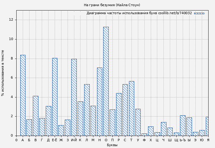 Диаграма использования букв книги № 740032: На грани безумия (Кайла Стоун)