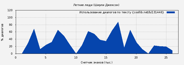 Использование диалогов по тексту книги № 131446: Летние люди (Ширли Джексон)