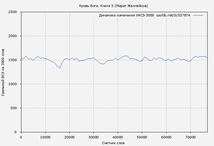 Удельный АСЗ-3000 книги № 537874: Кровь Бога. Книга 5 (Марат Жанпейсов)