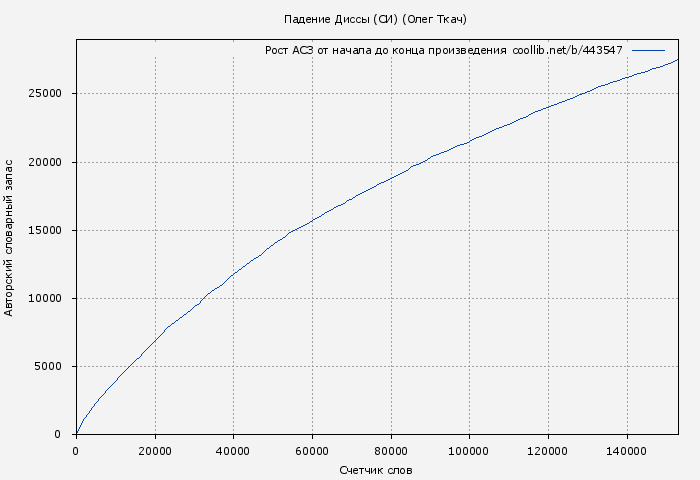 Рост АСЗ книги № 443547: Падение Диссы (СИ) (Олег Ткач)