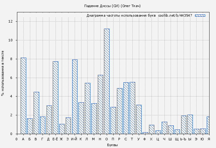 Диаграма использования букв книги № 443547: Падение Диссы (СИ) (Олег Ткач)