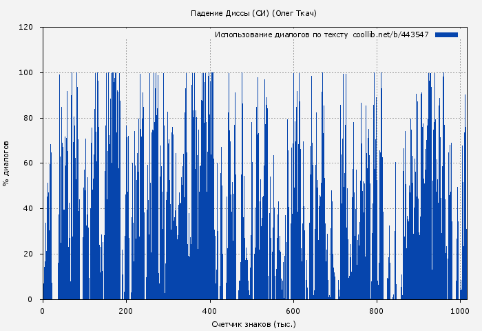 Использование диалогов по тексту книги № 443547: Падение Диссы (СИ) (Олег Ткач)