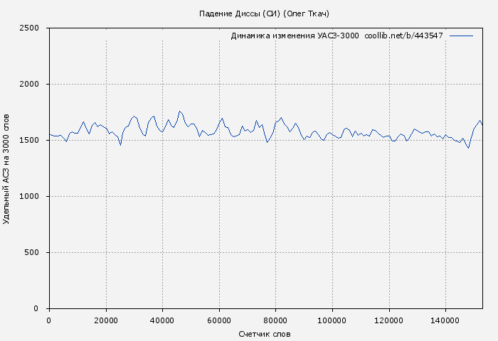 Удельный АСЗ-3000 книги № 443547: Падение Диссы (СИ) (Олег Ткач)
