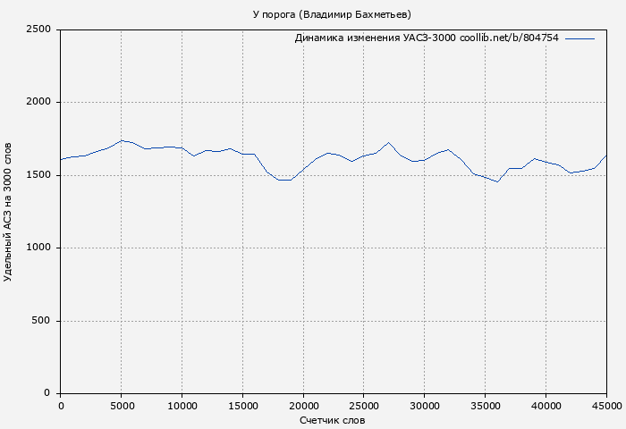 Удельный АСЗ-3000 книги № 804754: У порога (Владимир Бахметьев)