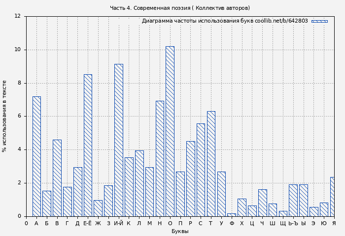 Диаграма использования букв книги № 642803: Часть 4. Современная поэзия ( Коллектив авторов)