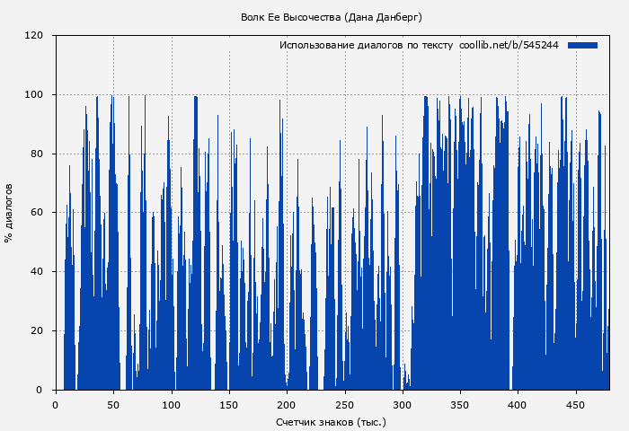 Использование диалогов по тексту книги № 545244: Волк Ее Высочества (Дана Данберг)