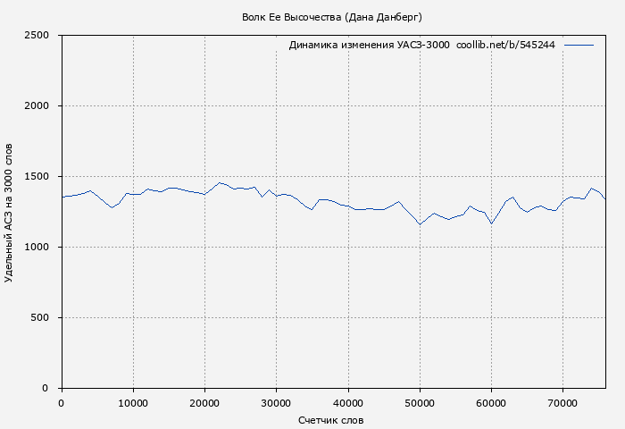 Удельный АСЗ-3000 книги № 545244: Волк Ее Высочества (Дана Данберг)