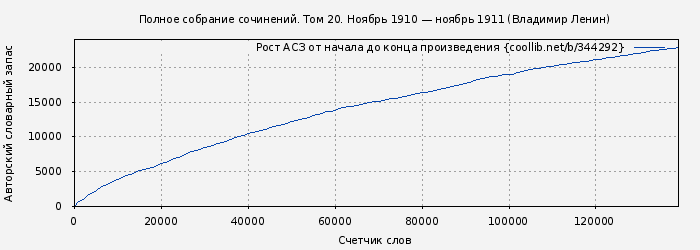 Рост АСЗ книги № 344292: Полное собрание сочинений. Том 20. Ноябрь 1910 — ноябрь 1911 (Владимир Ленин)
