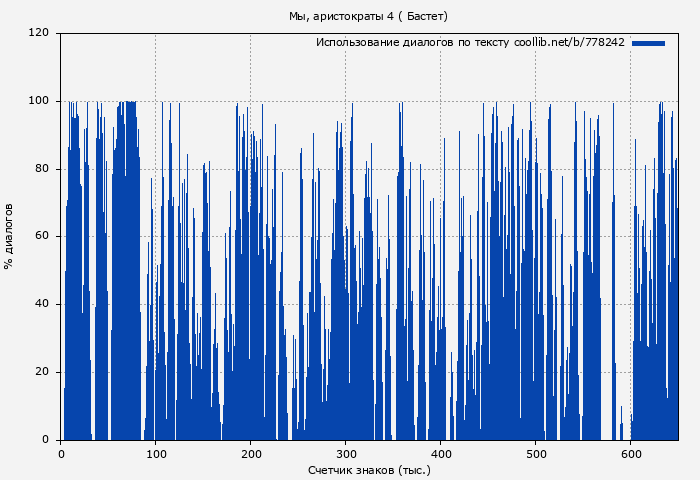 Использование диалогов по тексту книги № 778242: Мы, аристократы 4 ( Бастет)