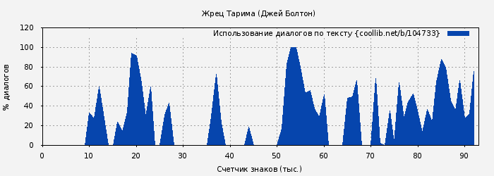 Использование диалогов по тексту книги № 104733: Жрец Тарима (Джей Болтон)