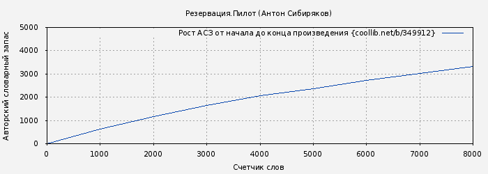 Рост АСЗ книги № 349912: Резервация.Пилот (Антон Сибиряков)