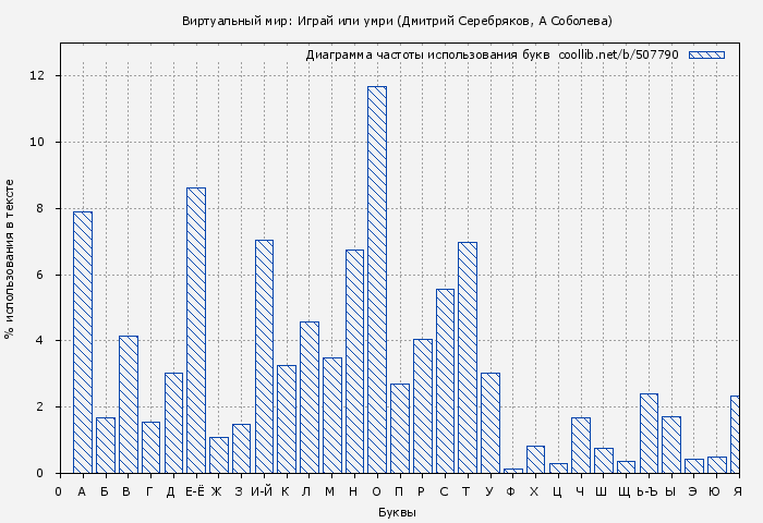 Диаграма использования букв книги № 507790: Виртуальный мир: Играй или умри (Дмитрий Серебряков)