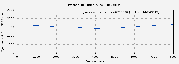 Удельный АСЗ-3000 книги № 349912: Резервация.Пилот (Антон Сибиряков)