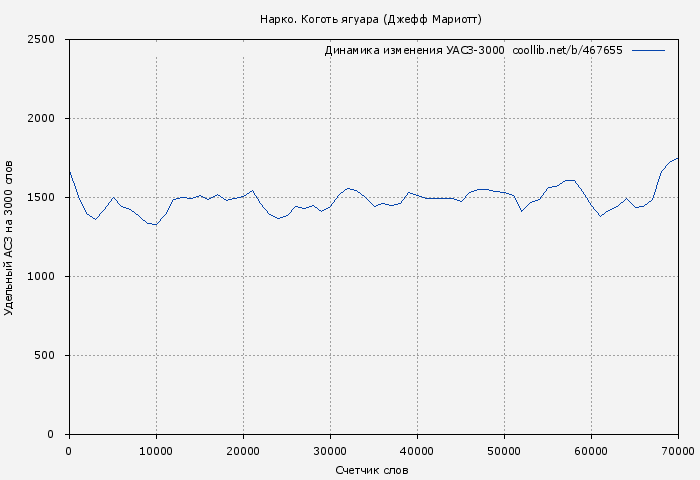 Удельный АСЗ-3000 книги № 467655: Нарко. Коготь ягуара (Джефф Мариотт)