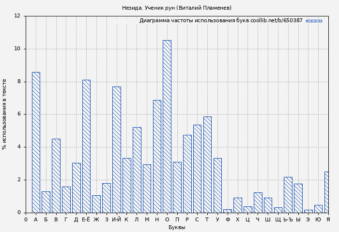 Диаграма использования букв книги № 650387: Незида. Ученик рун (Виталий Пламенев)