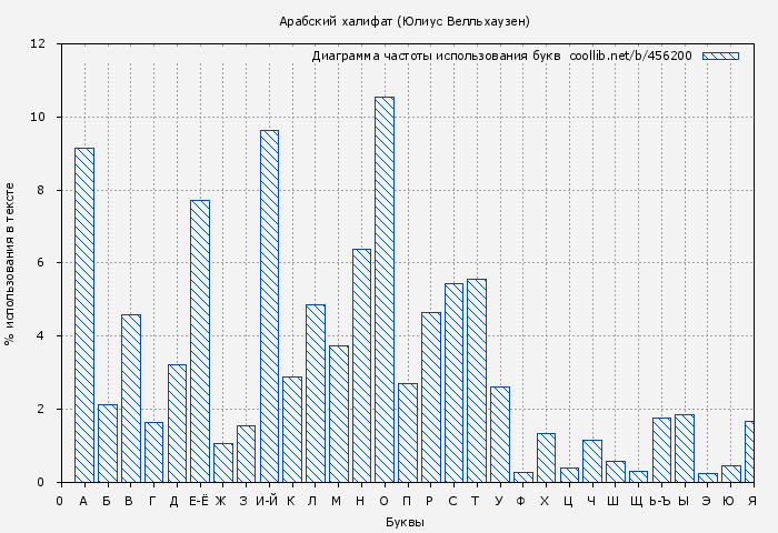 Диаграма использования букв книги № 456200: Арабский халифат (Юлиус Велльхаузен)