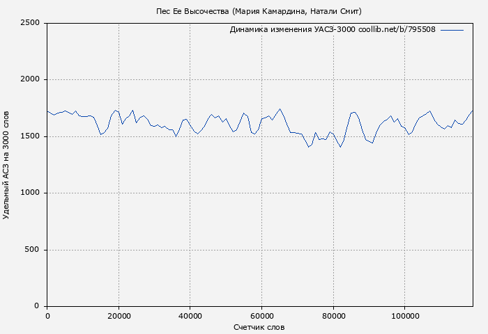 Удельный АСЗ-3000 книги № 795508: Пес Ее Высочества (Мария Камардина)