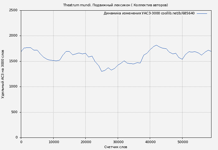 Удельный АСЗ-3000 книги № 685640: Theatrum mundi. Подвижный лексикон ( Коллектив авторов)