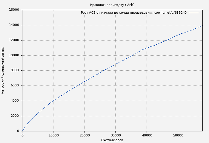 Рост АСЗ книги № 619240: Краковяк вприсядку ( Ach)