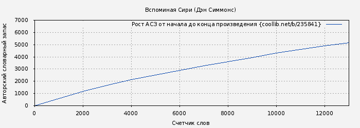 Рост АСЗ книги № 235841: Вспоминая Сири (Дэн Симмонс)