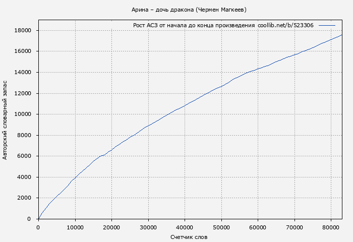 Рост АСЗ книги № 523306: Арина – дочь дракона (Чермен Магкеев)