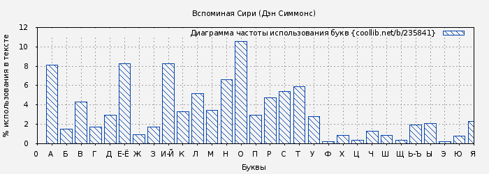 Диаграма использования букв книги № 235841: Вспоминая Сири (Дэн Симмонс)