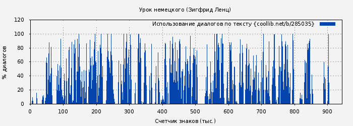 Использование диалогов по тексту книги № 285035: Урок немецкого (Зигфрид Ленц)