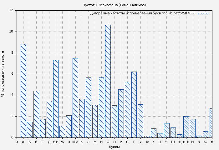 Диаграма использования букв книги № 587658: Пустоты Левиафана (Роман Алимов)