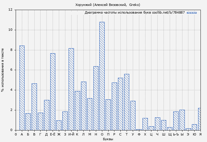 Диаграма использования букв книги № 784887: Хорунжий (Алексей Вязовский)