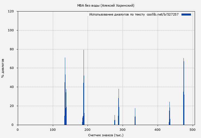 Использование диалогов по тексту книги № 527257: MBA без воды (Алексей Харинский)