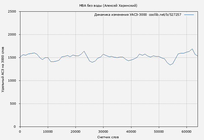 Удельный АСЗ-3000 книги № 527257: MBA без воды (Алексей Харинский)