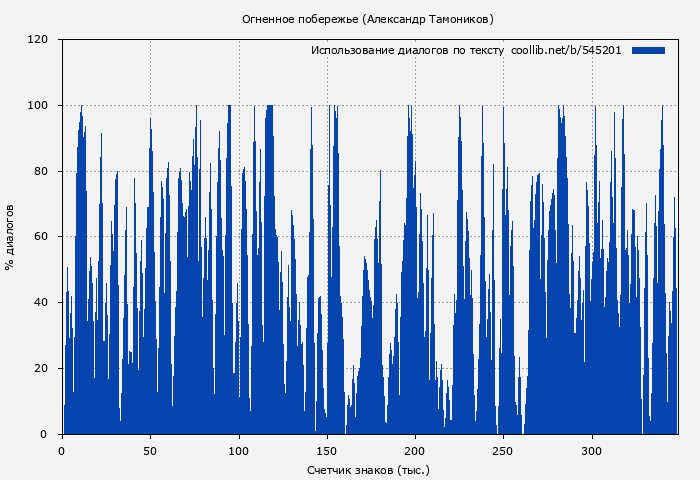 Использование диалогов по тексту книги № 545201: Огненное побережье (Александр Тамоников)