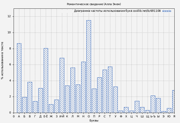 Диаграма использования букв книги № 691108: Романтическое свидание (Алла Экем)