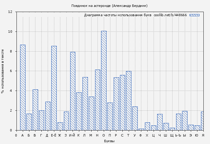 Диаграма использования букв книги № 448666: Поединок на астероиде (Александр Бердник)