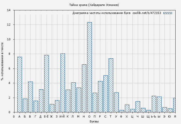 Диаграма использования букв книги № 472153: Тайна храма (Хайдарали Усманов)
