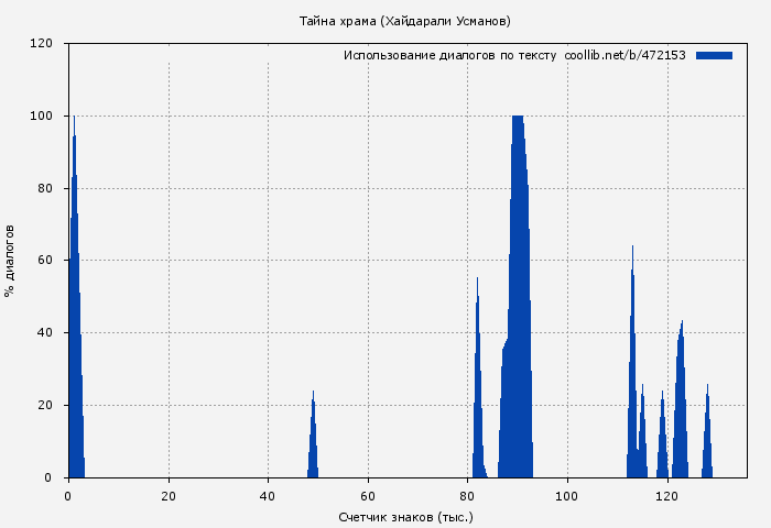 Использование диалогов по тексту книги № 472153: Тайна храма (Хайдарали Усманов)