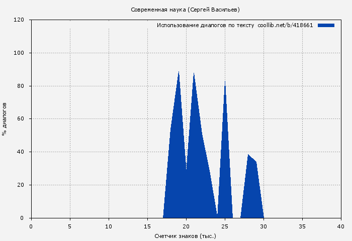 Использование диалогов по тексту книги № 418661: Современная наука (Сергей Васильев)