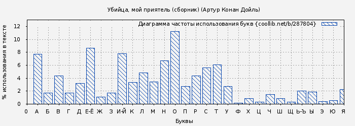 Диаграма использования букв книги № 287804: Убийца, мой приятель (сборник) (Артур Конан Дойль)