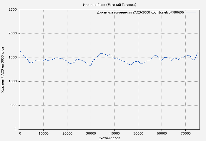 Удельный АСЗ-3000 книги № 780606: Имя мне Гнев (Евгений Гаглоев)
